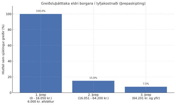 sigurjon thordar mai25 graf